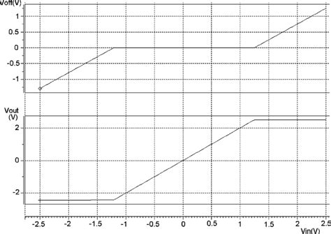 Input Offset Voltage And Output Voltage Versus Dc Sweep Input Voltage