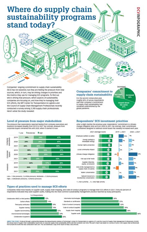 Where do supply chain sustainability programs stand today? | DC Velocity