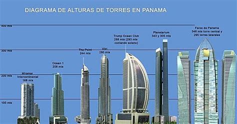 Diario Del Tecnofilio En Panam Los Edificios Mas Altos De Latinoam Rica