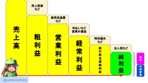 【投資】epsとは？｜「1株当たり利益」を把握して投資をしよう【投資初心者必見】 ウミノマトリクス