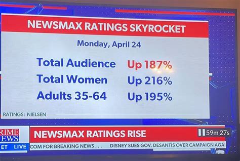 newsmax ratings skyrocket displayed on tv screen