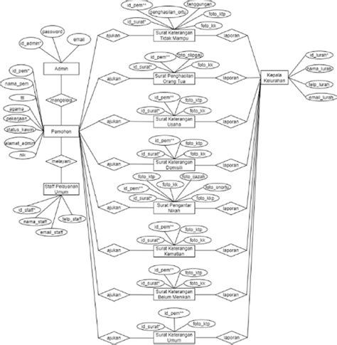 Entity Relationship Diagram Erd Download Scientific Diagram