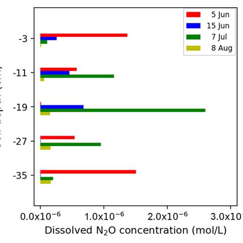 Concentration of dissolved N2O. | Download Scientific Diagram 