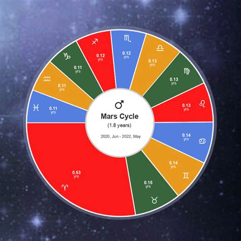 How Long Does A Planet Stay In A Sign Astrology Planetary Cycles