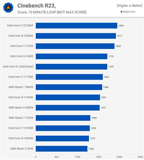 Best Value CPU Battle: Core i5-12400 vs. Ryzen 5 5600X | TechSpot