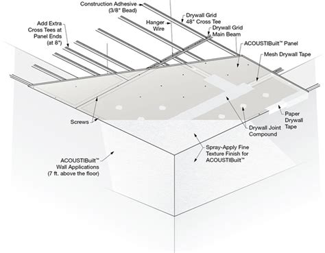 How To Install Gyprock Ceiling Sheets