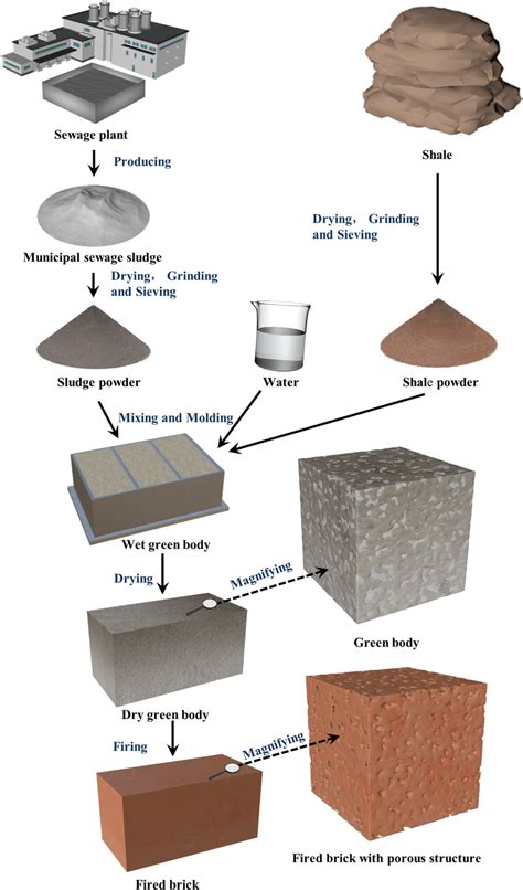 The Schematic Diagram Of Brick Making And Characterizing Procedure