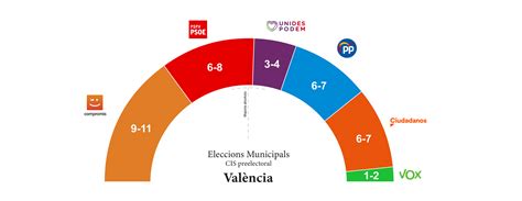 El CIS pronostica una ampliación de La Nau con Compromís como primera