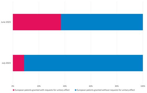 Upc Proceedings And Unitary Patents Statistics And Trends Two Months