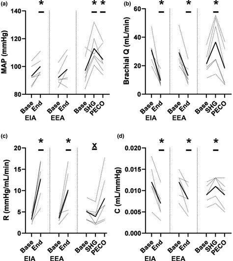 Hemodynamics A Mean Arterial Pressure Map B Brachial Artery