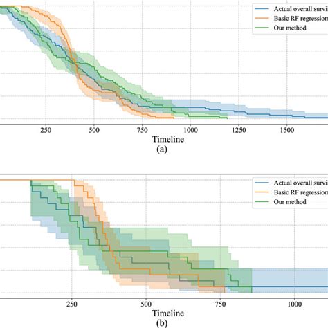 Comparison Of The Proposed Ensemble Prediction Model Basic Rf