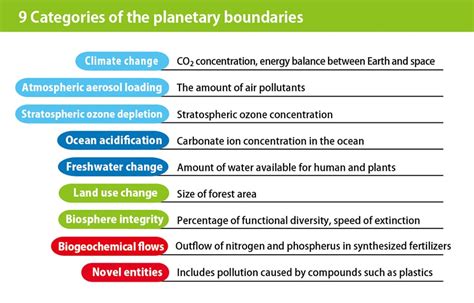 What is the "Planetary Boundaries" concept: Indicating the limits of ...