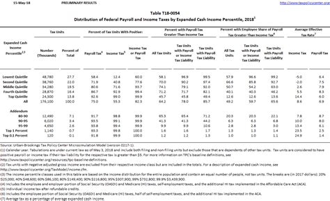 T18 0054 Distribution Of Federal Payroll And Income Taxes By Expanded