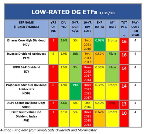 The Best Dividend Growth ETF Available (I Just Bought More Shares ...