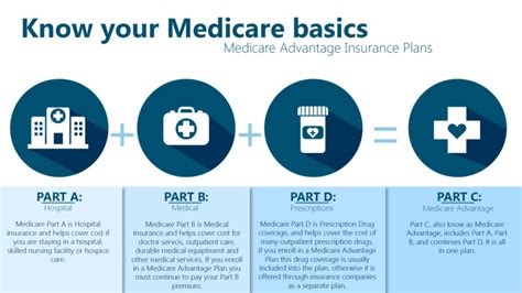 Know Your Medicare Basics Newsroom Bcbsne