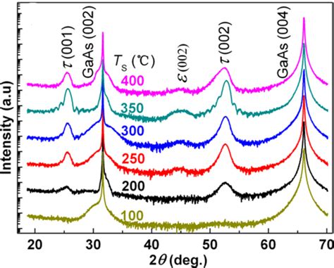 A Shows Typical Perpendicular And In Plane Hysteresis Loops Of L1 0 Mn