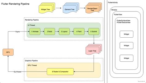 Exploration Of The Flutter Rendering Mechanism From Architecture To