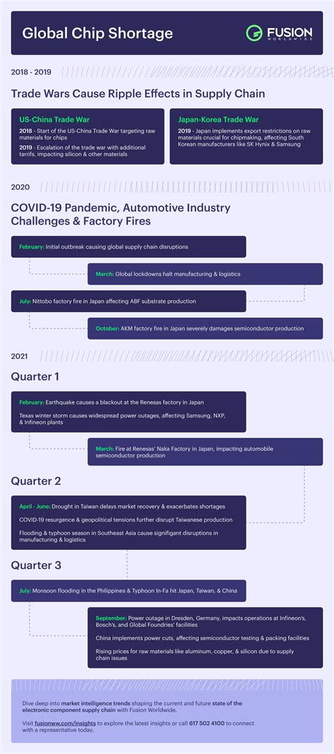 Global Chip Shortage Timeline And Key Events Fusion Worldwide