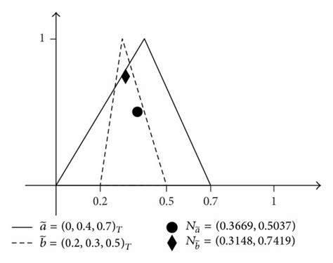 Triangular Fuzzy Numbers With Their Nagel Points In Example 5 Download High Resolution