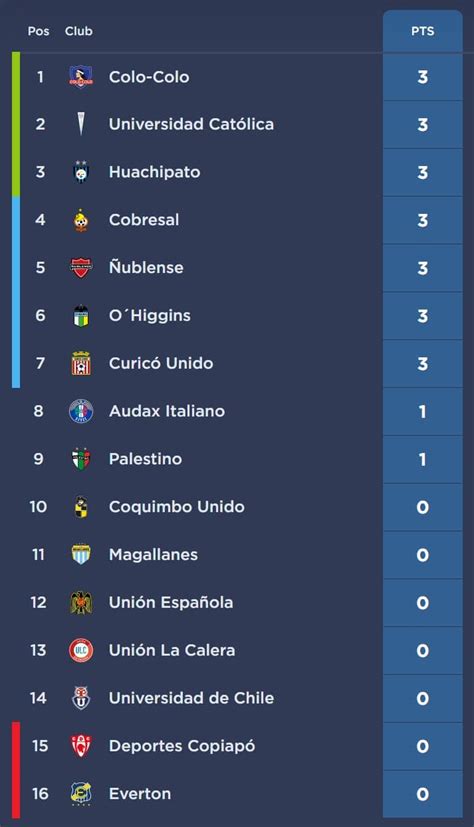 Así Quedo La Tabla De Posiciones Tras Jugarse La Primera Fecha Central Deportes