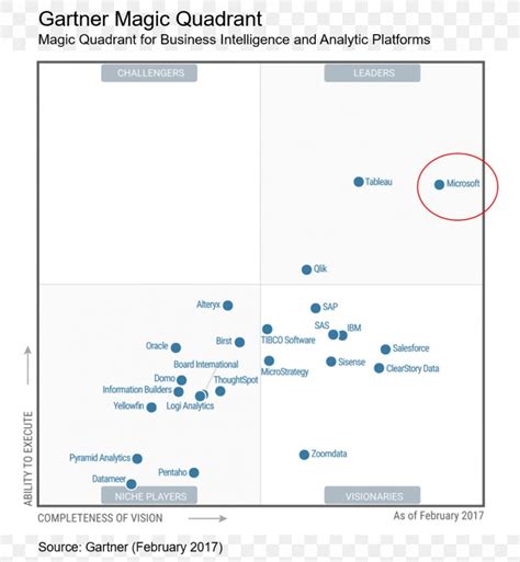 Magic Quadrant Business Intelligence Software Gartner Power Bi Png