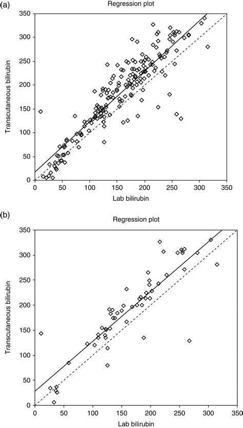 Comparison Between Transcutaneous Bilirubinometry And Total Serum