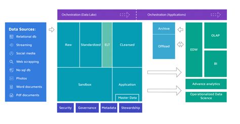 Data Lake Architecture: How to Create a Well Designed Data Lake