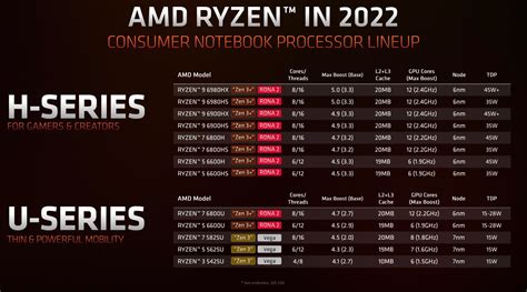 Official AMD Ryzen 6000 benchmark results point towards significant CPU ...