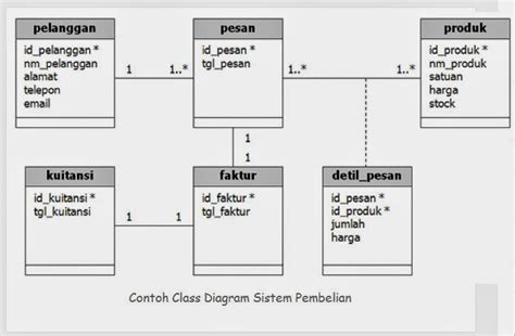 Cara Membuat Class Diagram Staruml