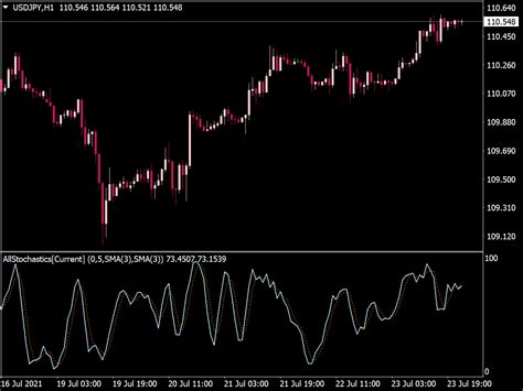 Stochastics Overlay ⋆ Top Mt5 Indicators Mq5 And Ex5 ⋆ Best Metatrader