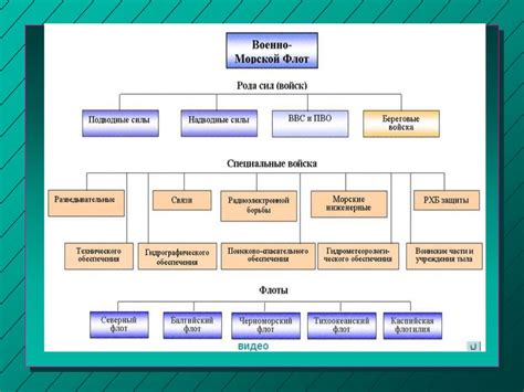 Организационная структура ВС РФ: виды, рода войск, их состав ...