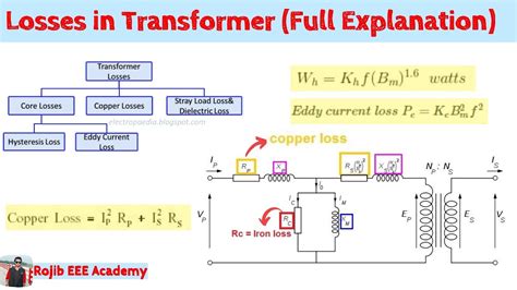 Losses In Transformerhysteresis Losseseddy Current Lossescopper