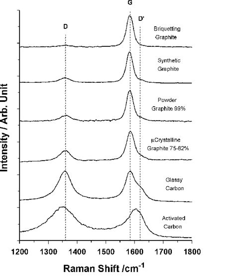 Raman Spectra Of Carbon Samples In The Rst Order Region Showing The