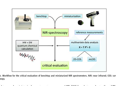 Trend Towards Miniaturization Of Nir Spectrometers Nir Near Infrared