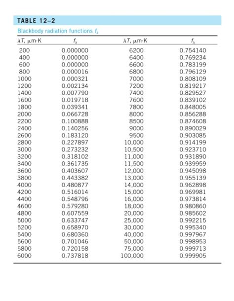 Solved Table Blackbody Radiation Functions Fa Chegg