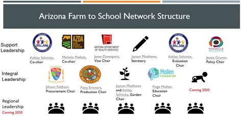 Azfarmtoschoolnetworkstructure E1574098354256png Arizona Department