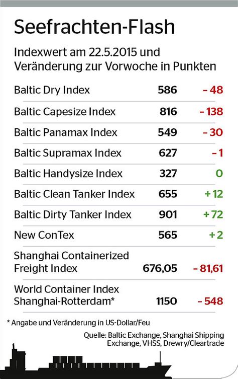 Bulker Raten Rutschen Erneut Nach Unten Dvz