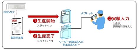 凸版印刷、製造dx支援ソリューション「navinect®」でrfidを活用した生産実績管理機能を提供開始｜toppanホールディングス株式会社