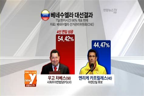 차베스 대선승리 20년 집권 연합뉴스