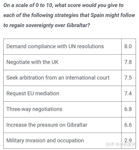 西班牙为什么收不回英占直布罗陀？ 知乎