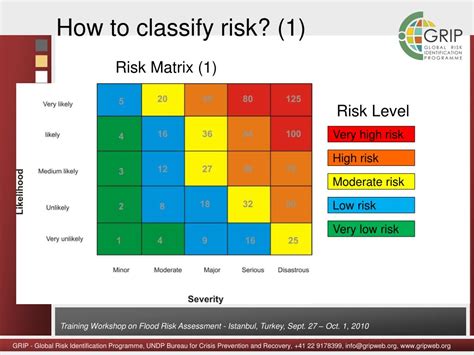 Ppt Disaster Risk Assessment Understanding The Concept Of Risk