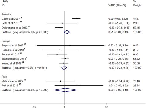 Effects Of Coenzyme Q10 On Statin‐induced Myopathy An Updated Meta