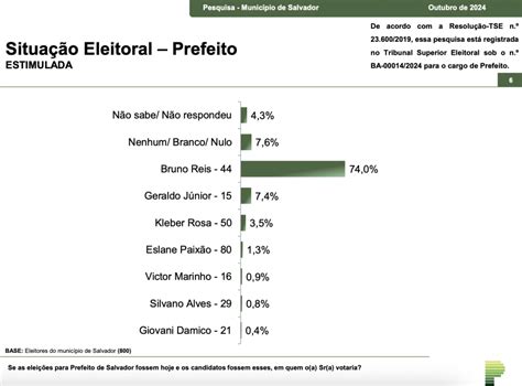 Bruno Reis lidera folga e pode ser reeleito no 1º turno em Salvador