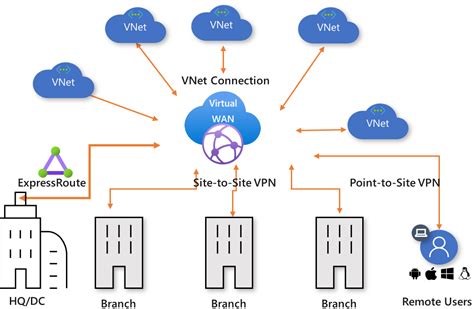 Architecture Global Transit Network Architecture Azure Virtual Wan