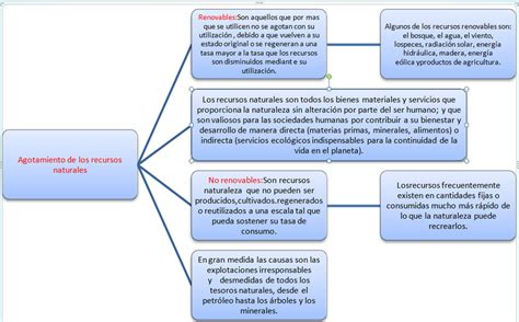 Mi Blog Educativo Maicol Estiven Grado 8 1 Agotamiento De Los Recursos