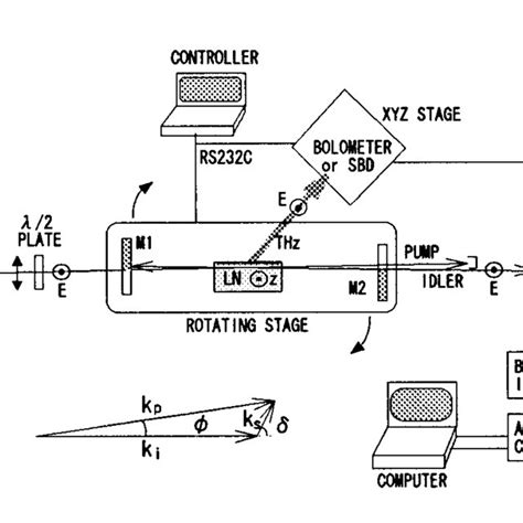 Pdf Coherent Tunable Thz‐wave Generation From Linbo3 With Monolithic