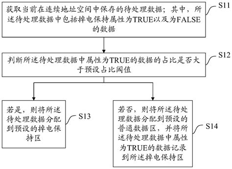 一种掉电保持区数据处理方法、装置、设备及存储介质与流程