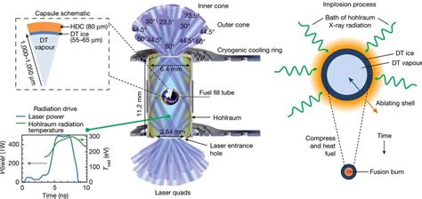 Schema Del Processo Di Fusione Nucleare A Confinamento Inerziale E