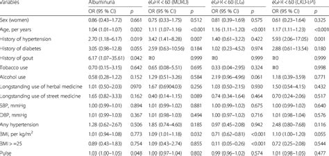 Predictors Of Albuminuria And Decreased Gfr In Age And Sex Adjusted