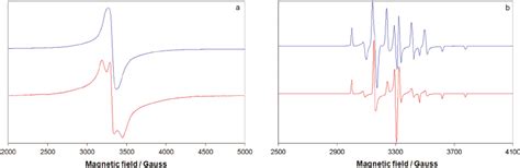 A X Band Epr Spectra Of The Polycrystalline Complex 1 At 298 K Blue Download Scientific